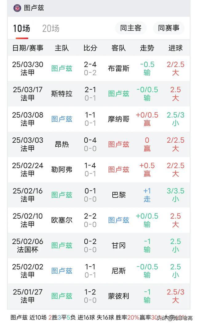 九游娱乐网站-图卢兹客场不敌马笛,战绩陷入低谷的简单介绍