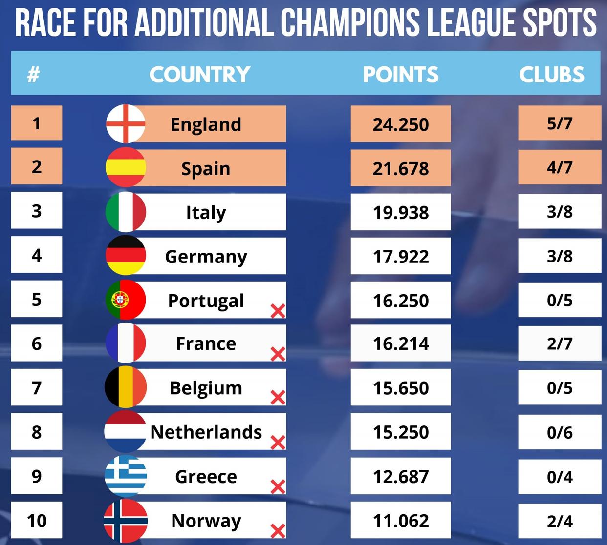 英格兰队大比分获胜,轻松晋级 英格兰队大比分获胜,轻松晋级
