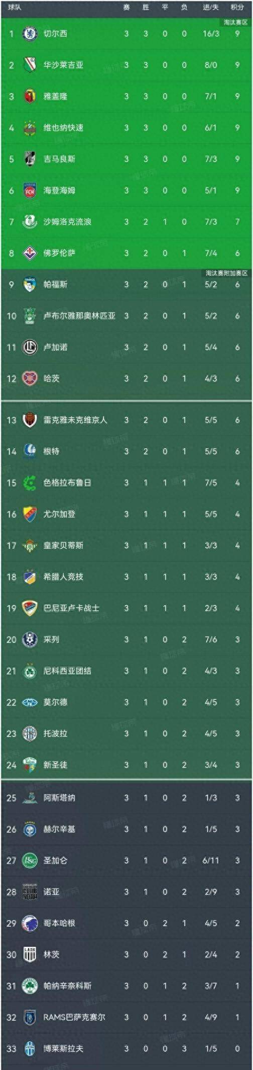 九游体育官方入口-包含英格兰足球联赛沸腾，切尔西领跑积分榜的词条