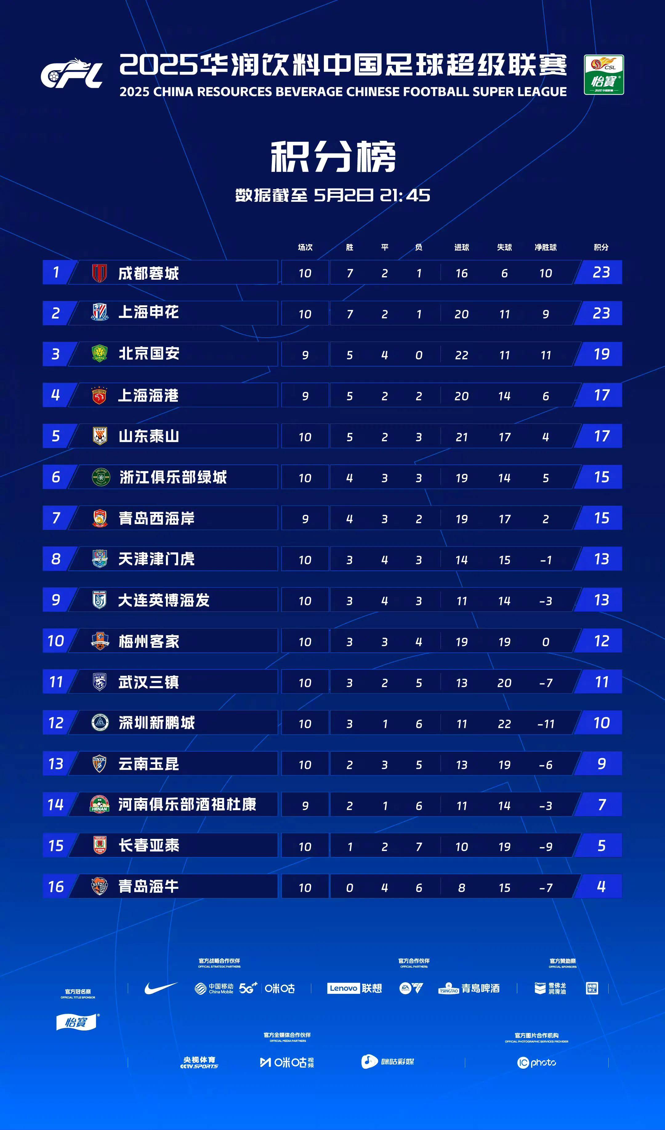 国安主场击败建业，积分榜排名升高的简单介绍