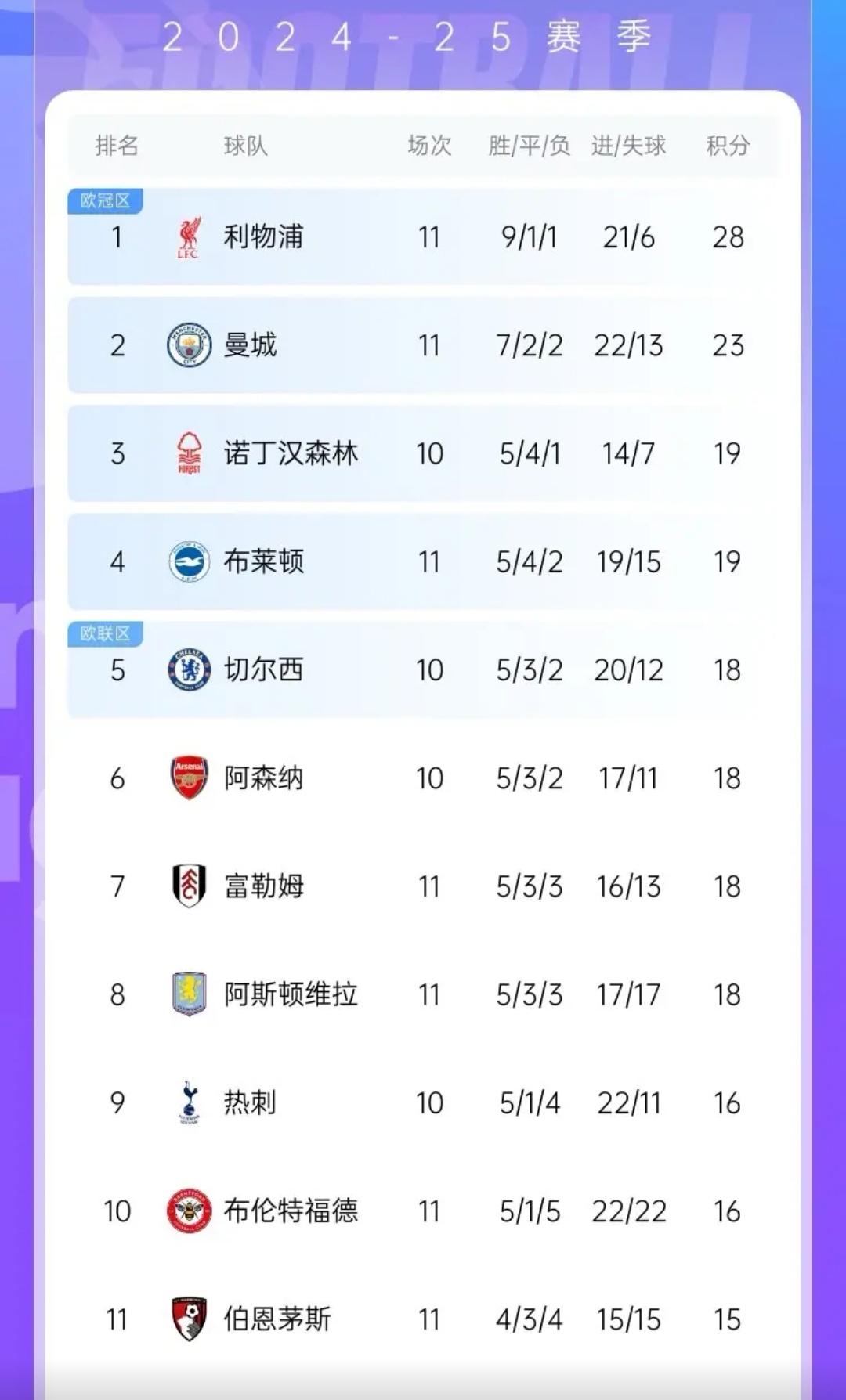 曼城主场零封对手，登顶积分榜