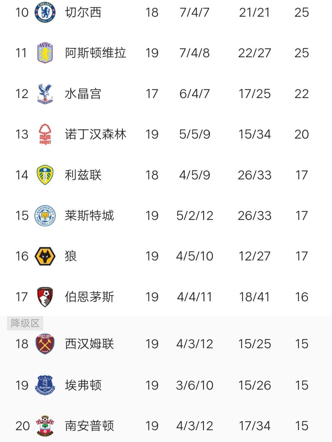 埃弗顿客场不敌南安普顿，战绩持续低迷